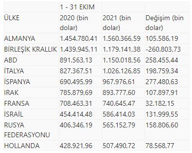 Türkiye'nin İtalya'ya ihracatı rekor seviyeye ulaştı